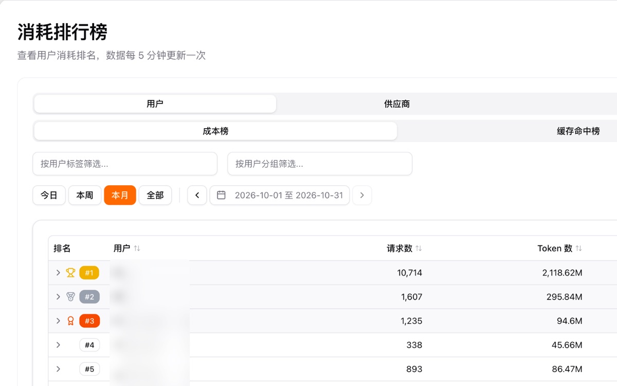 用量后台的消耗排行榜截图，按人看请求数和 Token 数；员工名字和金额已打码